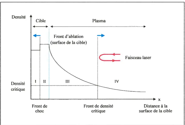 Figure l-1 : Illustration de l’effet d’écran et représentation des différentes zones de l’interaction laser- laser-matière: zone non perturbée (1), zone sous le choc (II), zone de conduction (III), couronne (W).