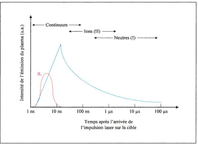 Figure I-2: Évolution temporelle schématique de ]‘émission spectrale d’un plasma d’ablation (courbe bleue) créé par une impulsion laser longue (courbe rouge marquée IL) ; inspiré par Lee et ai.’3