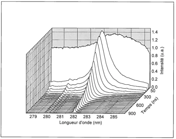 figure I-3 : Évolution temporelle de la raie Al 11 28 1.62 nm d’un plasma d’ablation d’aluminium créé dans l’air par un laser à excimères XeCI (10 ns, 308 nm, F 10 J/crn2) de O à 900 ils.