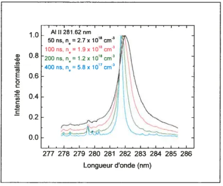 figure I-9: Élargissement et décalage par effet Stark de la raie Al 11281.62 nm, présentée à quatre instants différents (50, 100, 200 et 400 ns), pour un plasma d’ablation d’aluminium créé dans l’air par un laser à excimères XeCl (10 ns, 30$ nm) pour une f