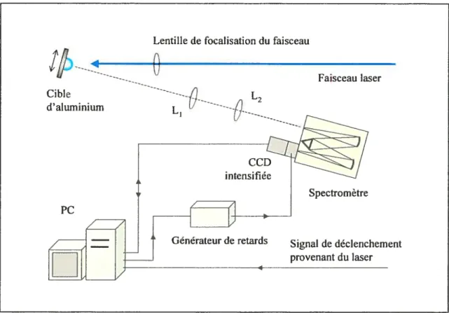 Figure II-l : Schéma d’un montage expérimental caractéristique permettant la création et l’observation de plasmas d’ablation dans l’air ambiant