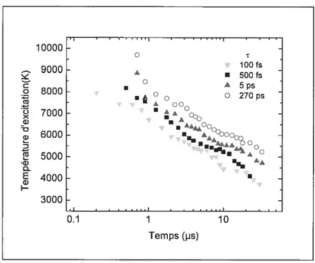 Figure II-5 : Profils temporels de la température d’excitation obtenus pour le laser Ti:Saphir