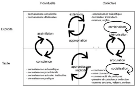 Figure 2 : Matrice des états de la connaissance et de leurs transitions  
