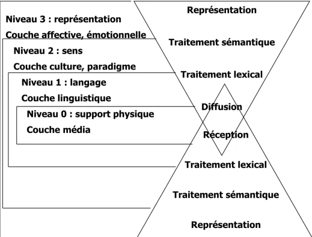 Figure 3 : Schéma simplifié de transfert de connaissance entre deux individus   Source : Le manuel de Knowledge management, 2007 : 77