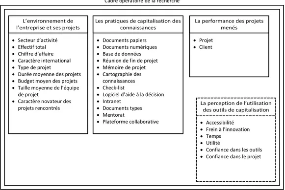 Figure 12 : Cadre opératoire de la recherche 