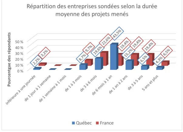 Figure 18 : Répartition des entreprises selon la durée moyenne des projets menés 