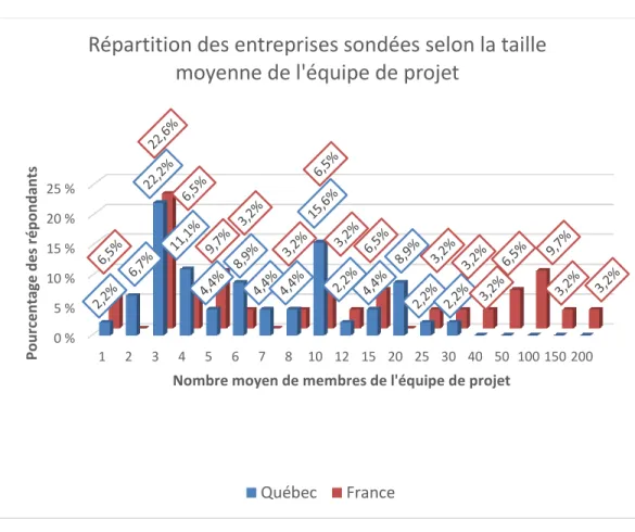 Figure 20 : Répartition des entreprises selon la taille moyenne de l'équipe de projet  A la lecture de ces résultats, il nous parait essentiel de recoder la variable « Taille de  l’équipe de projet »