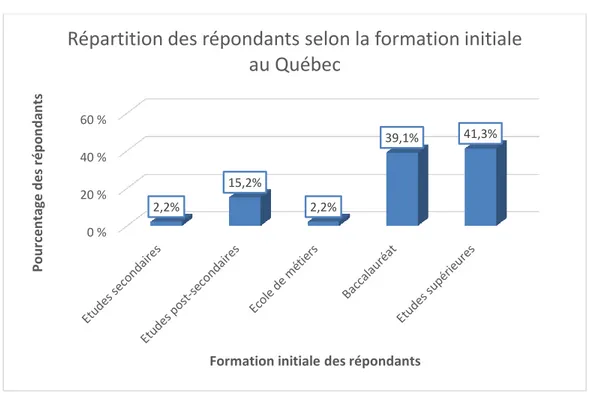 Figure 25 : Répartition des répondants selon la formation initiale au Québec 