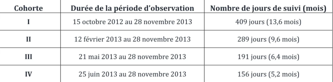 Tableau V. Durée de la période d’observation des agneaux des différentes cohortes    durant  le projet