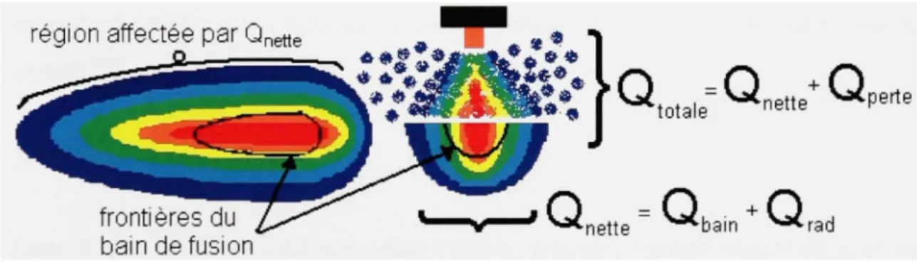 Figure 2.3 Energie ne passant pas par le bain de fiision 