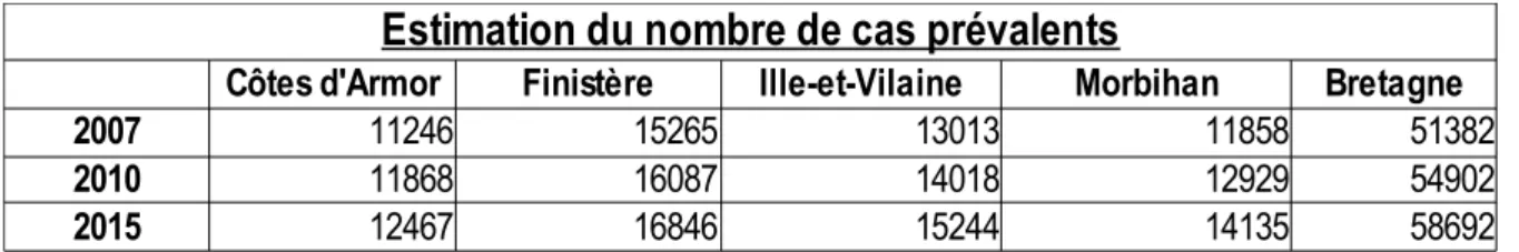 Tableau 2 : Évolution du nombre de personnes âgées de 75 ans et plus atteintes de la Maladie d'Alzheimer et maladies apparentées 