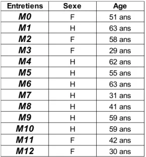 Tableau 3 : Caractéristiques des médecins interrogés