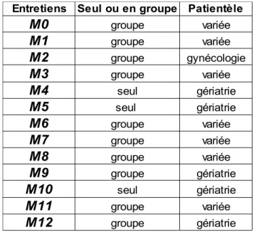 Tableau 4 : Caractéristiques de leur pratique