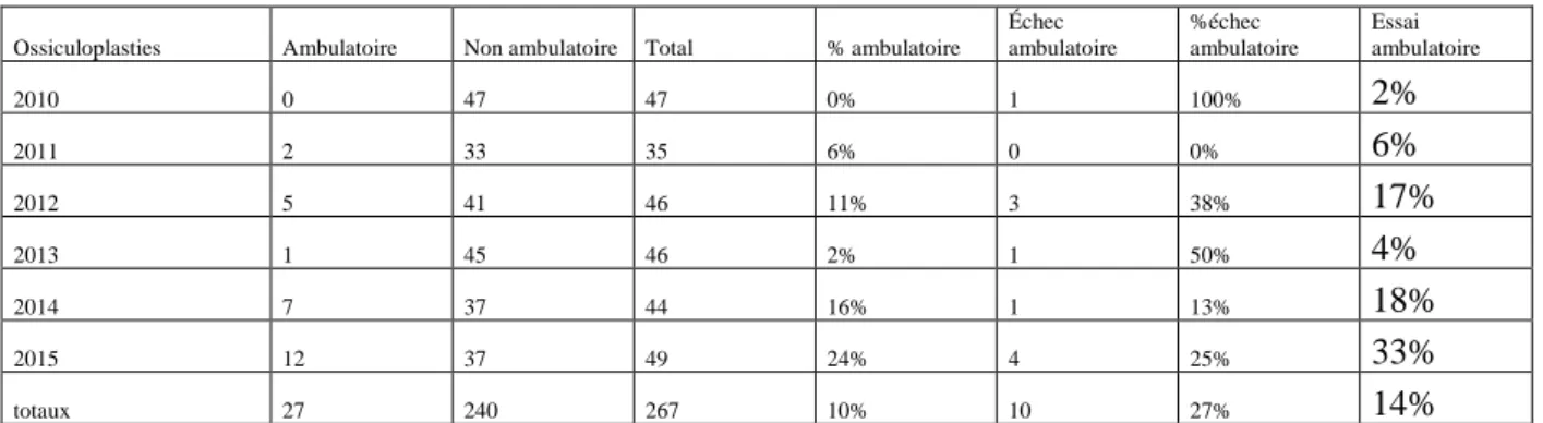 Figure 7 Evolution des ossiculoplasties de 2010 à 2015 