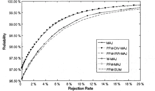 Figure 10  The rejection curve of ensemble of KNNs  selected by Majority Voting Error  (MVE),  with  evaluated  fusion  functions:  MAJ,  W-MAJ,  SUM,   PFM-MAJ,  PFM-IRR-MAJ and MAJ