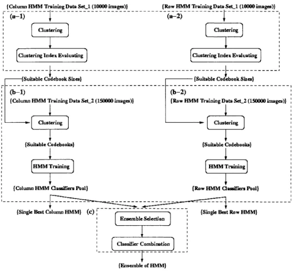 Figure 12  The  EoHMM  classification  system  approach  includes:  (a)  the  adequate  codebook  sizes  searching;  (b)  codebooks  generation  and  HMM  classifiers  training  (c)  EoHMM  selection  and  combination