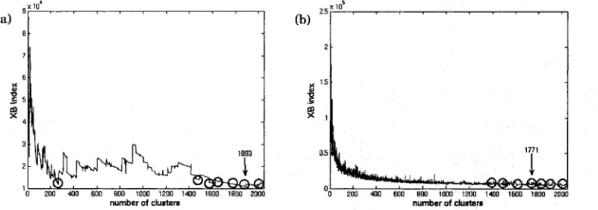 Figure 13  The relationship between XB index and the number of clusters for:  (a) HMM  column features; (b) HMM row features