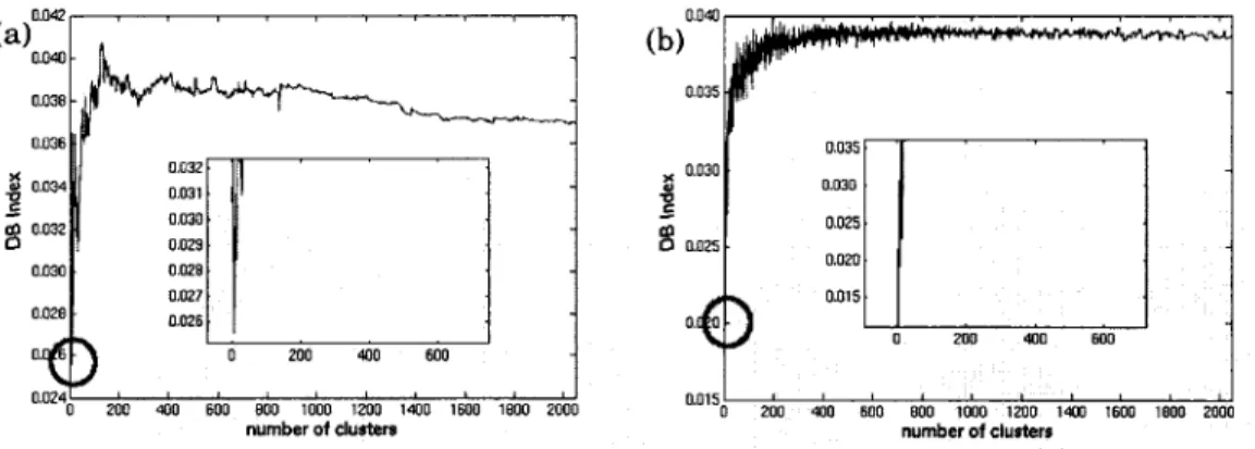 Figure 14  The relationship between DB index and the number of clusters for:  (a) HMM  column features;  (b)  HMM  row  features