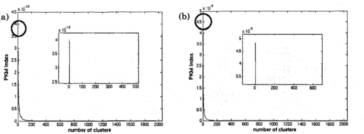 Figure 15  The  relationship  between  PBM  index  and  the  number  of clusters  for:  (a)  HMM  column  features;  (b)  HMM  row  features