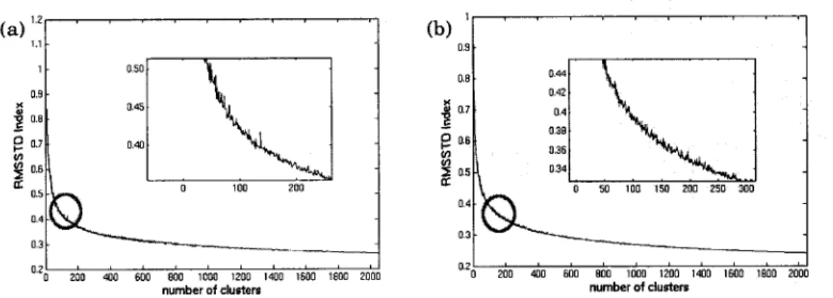 Figure 16  The relationship between RMSSTD index and the number of clusters for:  (a)  HMM column features;  (b)  HMM row features