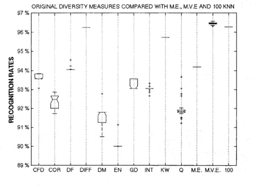 Figure 5  The  recognition  rates  achieved  by  EoCs  selected  by  original  diversity  measures,  compared  with  the  Mean  Classifier Error (ME),  Majority  Voting  Error (MVE), and the ensemble of all (  1 00) KNN classifiers 