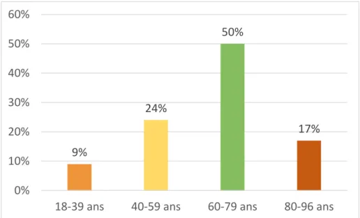Figure 3 : Répartition des âges des patients de l’étude (n=109) 