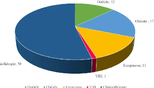 Figure 5 : Répartition des facteurs de risque d’infection parmi les patients inclus (n=109)  