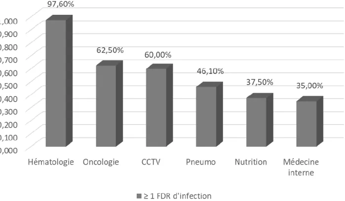 Figure  6  :  Proportion  de  patients  présentant  au  moins  un  facteur  de  risque  d’infection  dans  chaque service