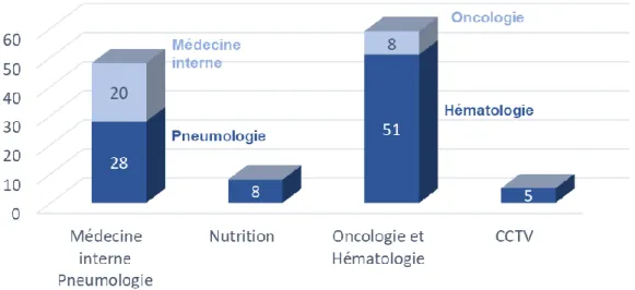 Figure 7 :  Nombre de PICC inclus dans chaque service de médecine et de chirurgie 