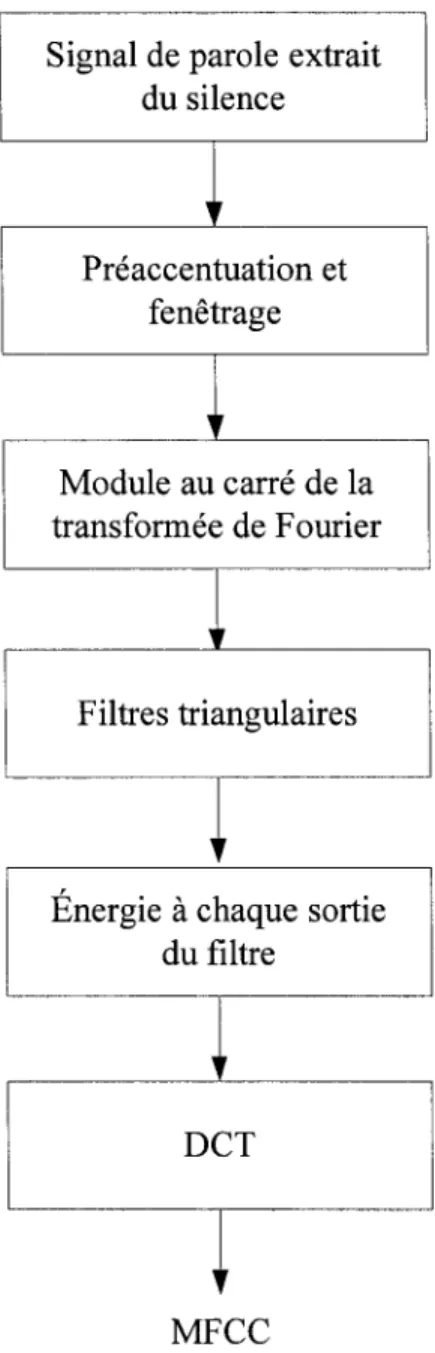 Figure  10  Extraction de  paramètres  MFCC 