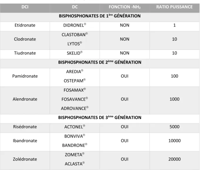 Tableau 1 : Bisphosphonates commercialisés en France 