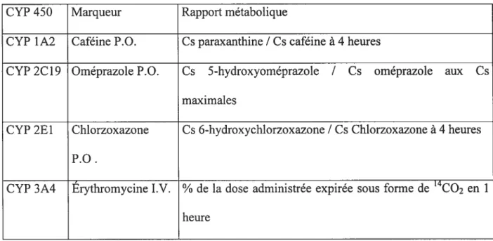 Tableau III: Definition des rapports métaboliques utilisés CYP 450 Marqueur Rapport métabolique