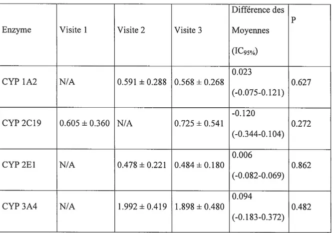 Tableau V: Comparaison des rapports métaboliques obtenus.
