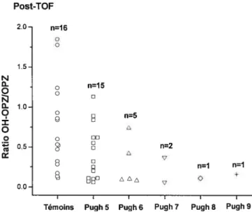 figure 2: Ratios métaboliques de t’oméprazote en fonction du score Pugit maladie citez tes patients post-greffés du foie (n=24)