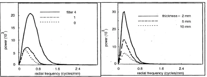 Figure 12- Puissance du bruit en fonction du filtre de reconstruction utilisé et de  l'épaisseur de coupe (Doré,  1992) 