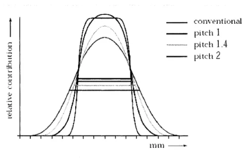 Figure 13  - Profil de sensibilité et FWHM pour mode axial  et mode hélicoïdal avec un  pas de  1,  1.4 et 2 (Wilting,  1999) 