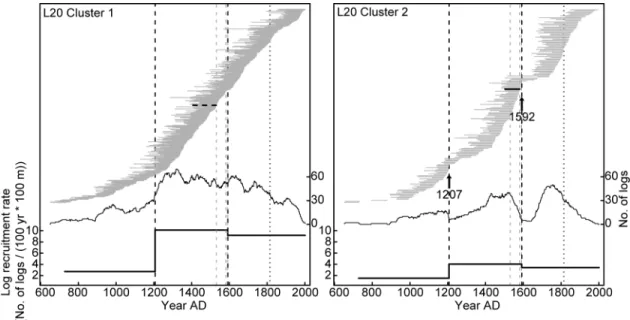 Fig.  4.  Life  spans,  abundance  and  recruitment  rate  of  L20  subfossil  logs 757 