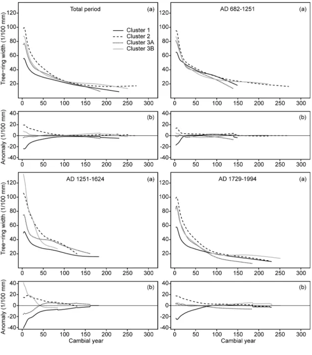 Fig.  6.  Comparison  among  all  clusters  at  L18  of  the  smoothed  average  growth 773 