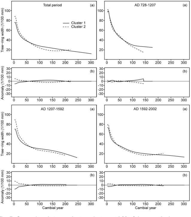 Fig.  7.  Comparison  between  the  two  clusters  at  L20  of  the  smoothed  average 780 