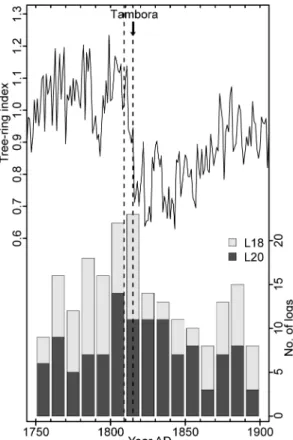 Fig. 8. Effect of the Tambora eruption on tree-growth and mortality at L18 and L20. 