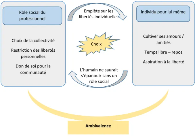 Figure 4 : L’ambivalence du choix entre communauté et individualisme Choix de la collectivité  