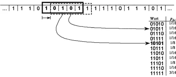Figure 1. Fenêtre de cinq symboles parcourant une série binaire, donnant ainsi la fréquence de tous les mots possibles dans la série (tiré de Wolf, 1999).