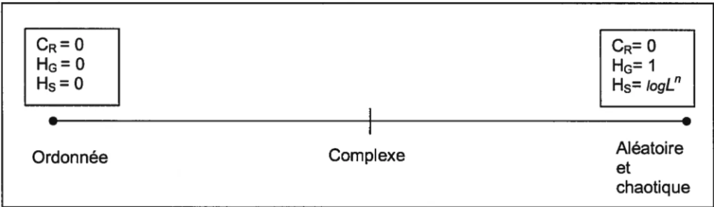 Figure 3. Valeur des différents indices et niveau de complexité associé