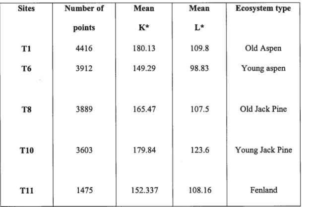 Table 1. $tatistics of solar energy data for five sites