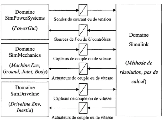 Figure 1  Interconnexion des différents modules 