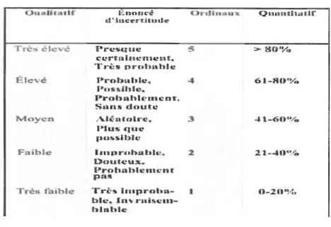 Table 5: Exemple d'échelle de probabilité d'un risque 33 
