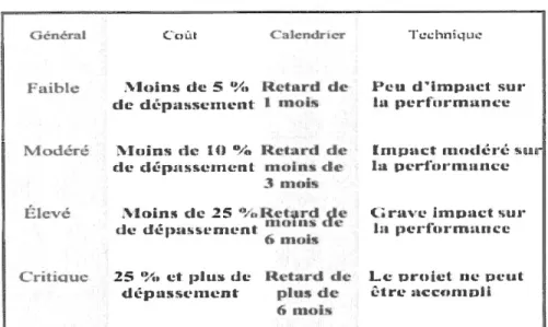 Table 6:  Exemple d'échelle d'impact d'un risque 