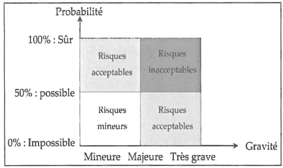 Figure 4: La classification des risques selon leur probabilité d'occurrence et leur  gravitë 5  Probabilité  100%: Sûr  Risques  RISqU  ,,  acceptables  nacœptables  50% : possible  Risques  Risques  mineurs  acceptables  0% : Impossible  ,  Gravité 