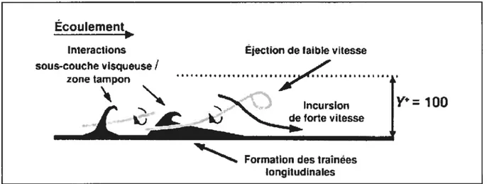 Figure 1.3 Vue latérale d’un modèle conceptuel illustrant le cycle éjection-incursion (d’après Smith, 1996 ; modifié par Buffin-Bélanger et al