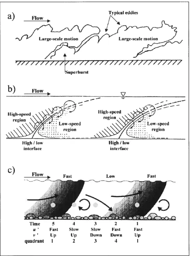 Figure 1.5 (a) Mouvement des structures à grande échelle (Buffin-Bélanger et cL, 2000, tel que visualisé par Falco (1977)) (b) Représentation des zones de vitesse rapide et de vitesse lente ainsi que leur interface